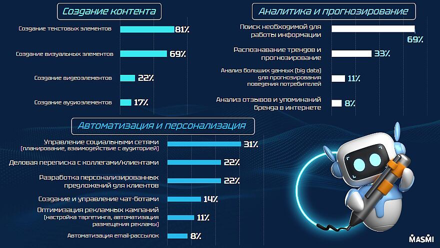 ИИ как инструмент маркетолога: отношение белорусских специалистов
